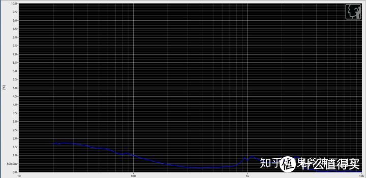 潜99低阻版 THD曲线