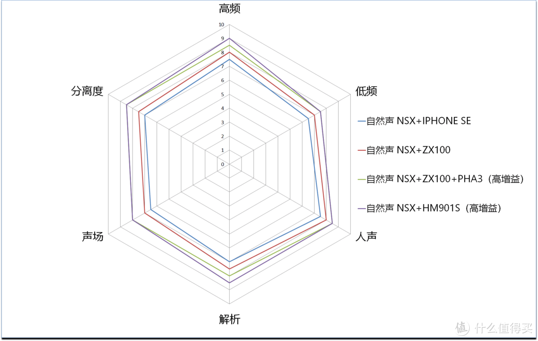 不负盛名-自然声 NSX入耳耳机测评