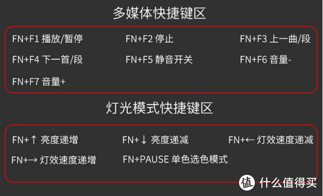 FN功能很全面，但是只在右手位置设置FN键，而音量加减为F2