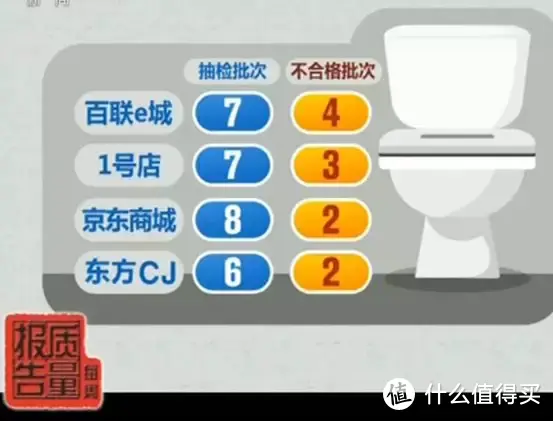 4成不合格！央视曝光智能马桶盖存漏电风险，进口国产都被点名！还敢买？