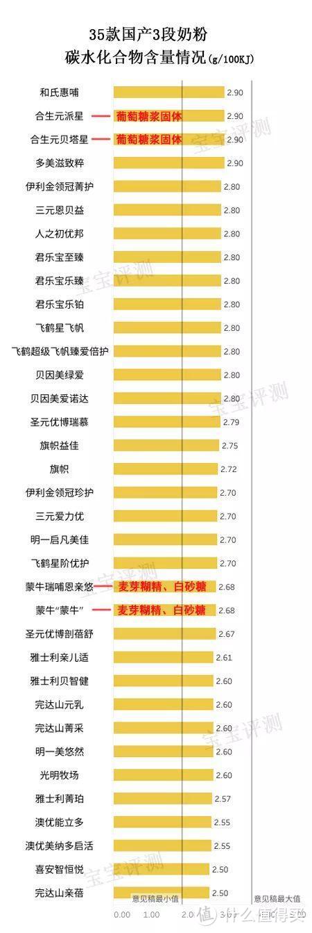 35款国产3段奶粉独立评测：看完不用再纠结怎么选了！