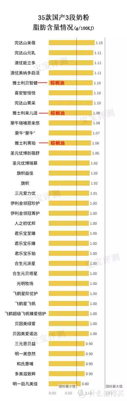 35款国产3段奶粉独立评测：看完不用再纠结怎么选了！