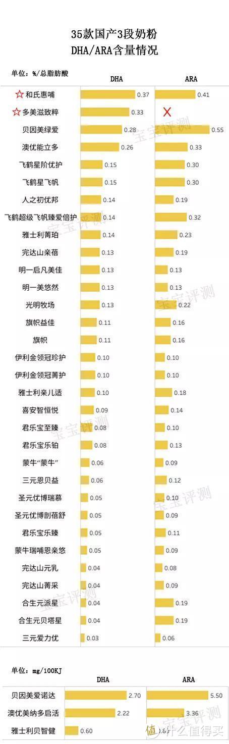 35款国产3段奶粉独立评测：看完不用再纠结怎么选了！