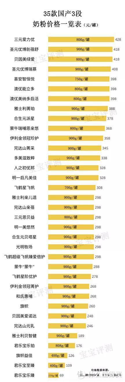 35款国产3段奶粉独立评测：看完不用再纠结怎么选了！