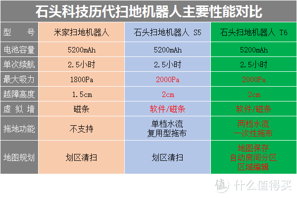 小米扫地机升级该买哪款？对比市面上口碑较好扫地机——深度体验石头扫地机T6