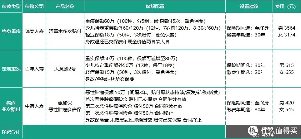 保障期选终身还是定期？这才是专业的答案