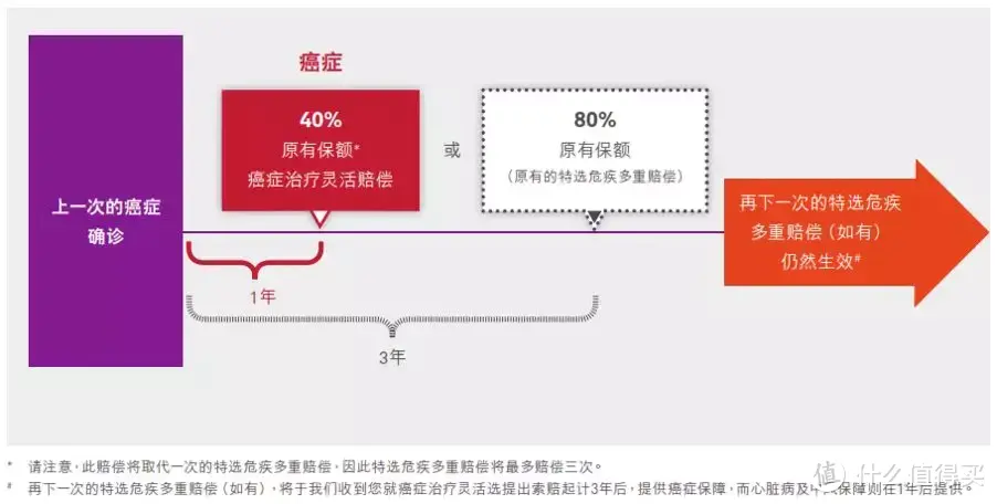 重大疾病险中，多次赔付的“时间间隔”限制代表了什么？