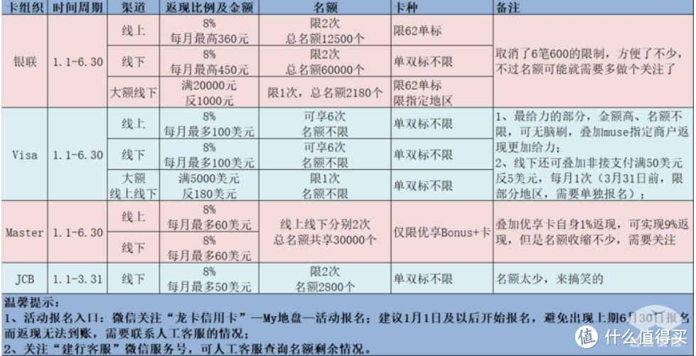 刷卡返现—第二季度信用卡境外刷什么