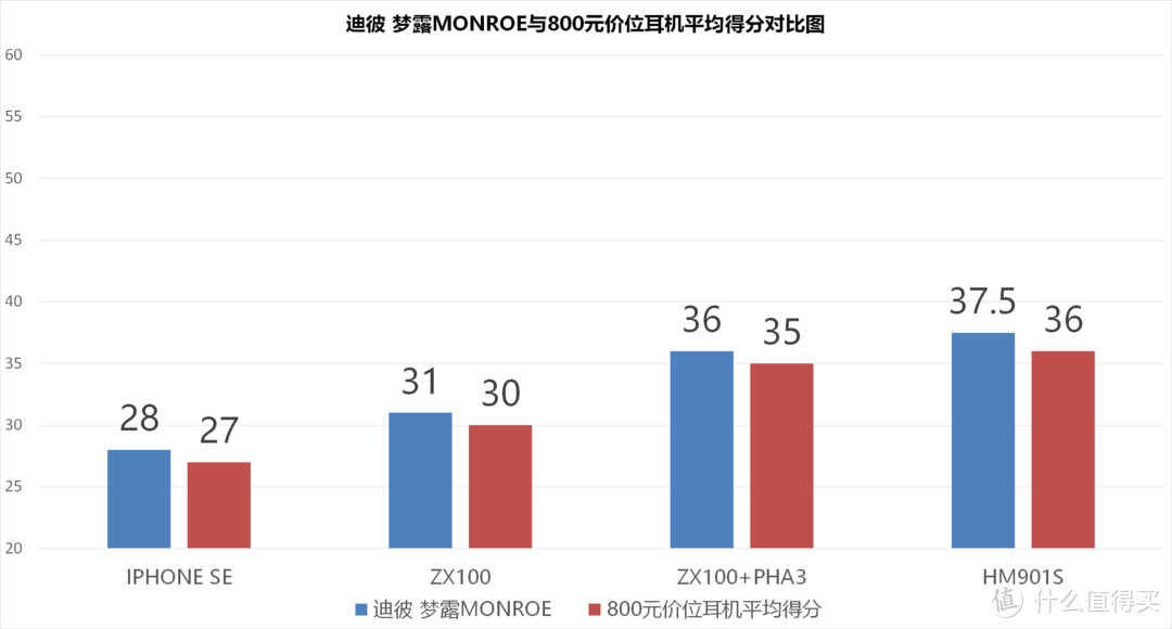 多彩时尚-迪彼科技 Monroe梦露入耳耳机测评