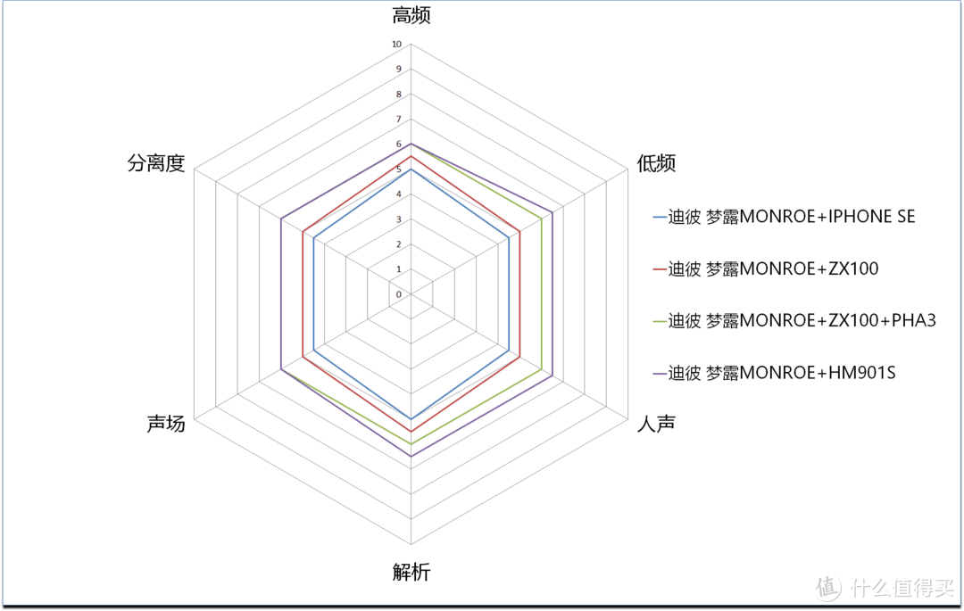 多彩时尚-迪彼科技 Monroe梦露入耳耳机测评