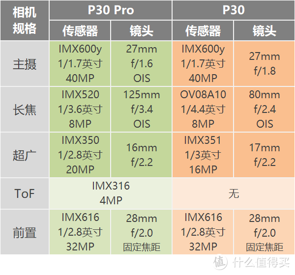 只会拍照的天才偏科生？华为P30系列剁手必读！