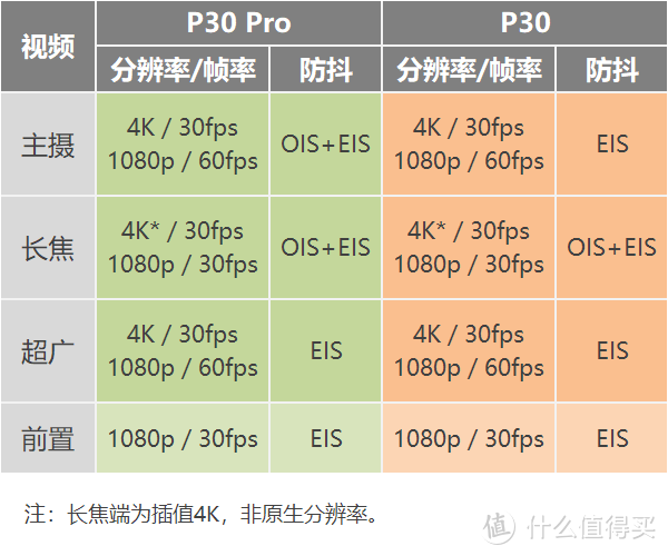 只会拍照的天才偏科生？华为P30系列剁手必读！