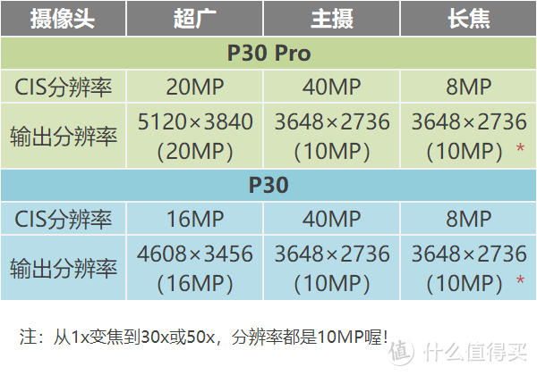 只会拍照的天才偏科生？华为P30系列剁手必读！