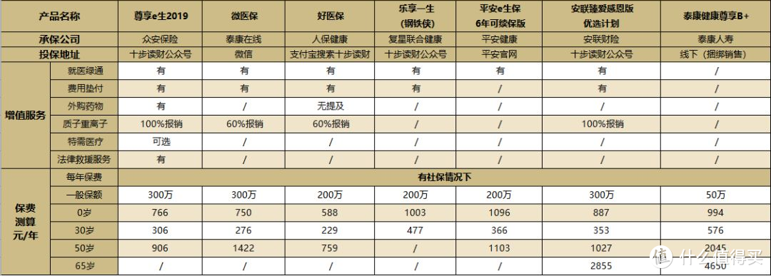 7款超高性价比的百万医疗险大测评，究竟哪款更适合你？