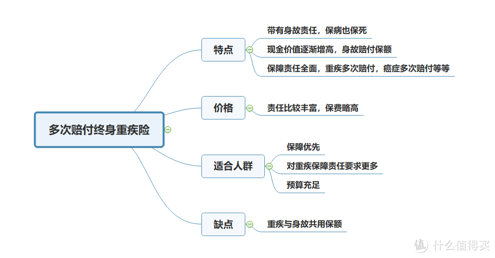 家庭保障配置——重疾险（2）