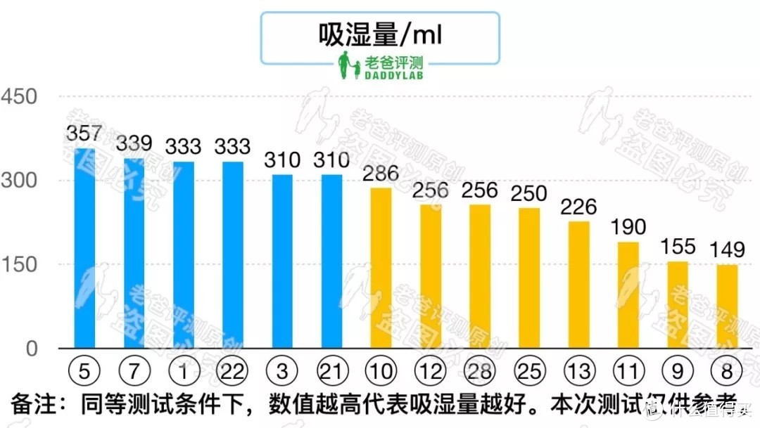 28 款拉拉裤评测，宝妈们看过来！！