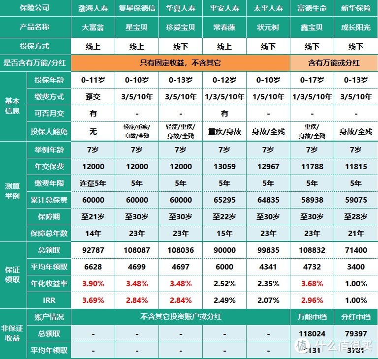 儿童教育金保险到底值得买吗？