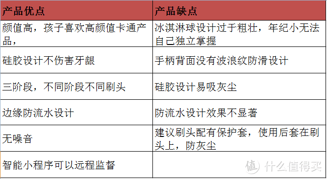 吉祥三宝助力实测  冰淇淋电动牙刷体验记