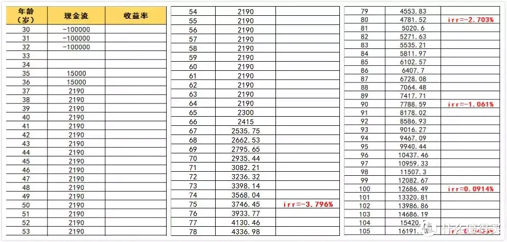 理财型年金险怎么判断是不是值得买？