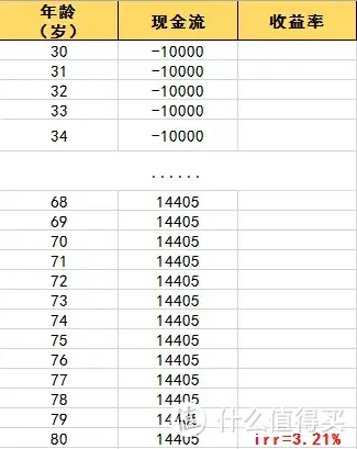 理财型年金险怎么判断是不是值得买？