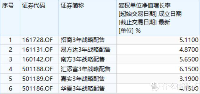 战略配售基金逆袭了...