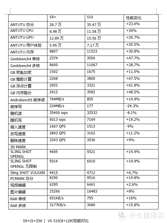 S9+对比S10跑分变化