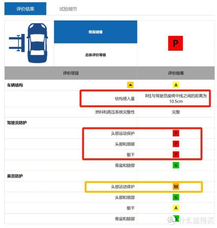 可能是最详细的中保研第二次碰撞测试解读