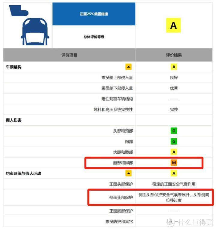 可能是最详细的中保研第二次碰撞测试解读