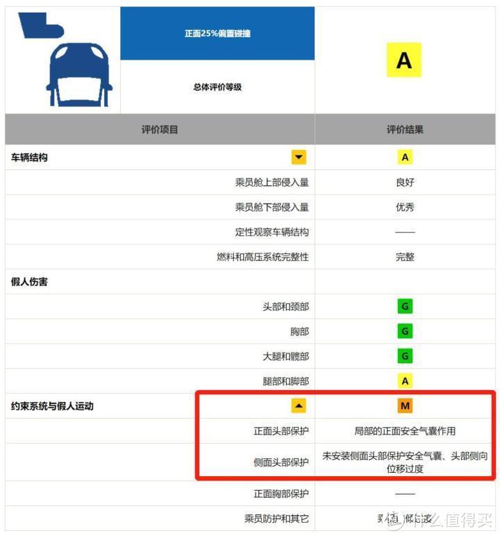 可能是最详细的中保研第二次碰撞测试解读