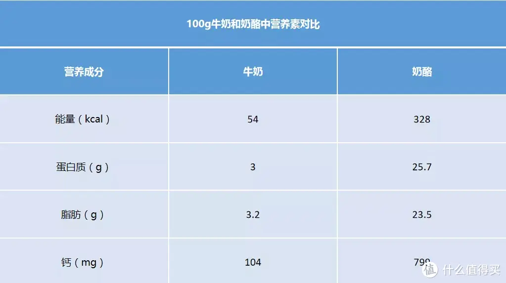 如何给孩子挑选合适的酸奶、牛奶和奶酪？一篇讲清楚！