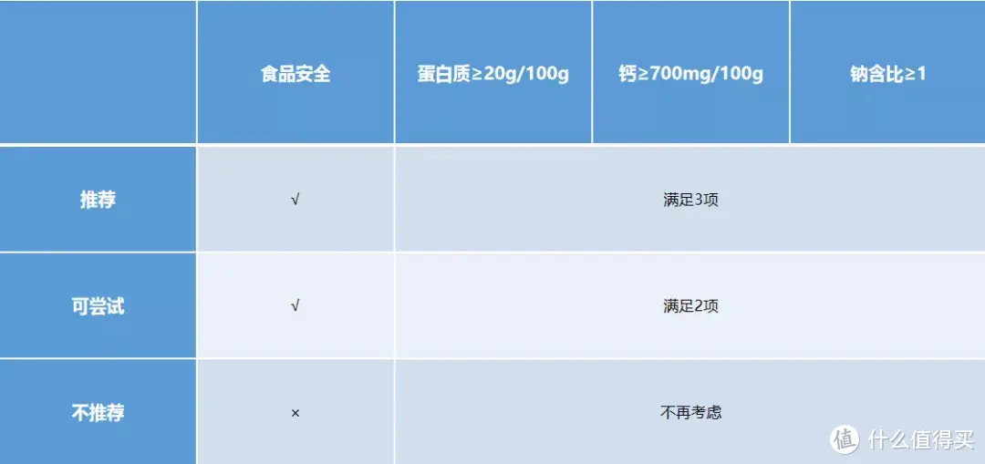 如何给孩子挑选合适的酸奶、牛奶和奶酪？一篇讲清楚！