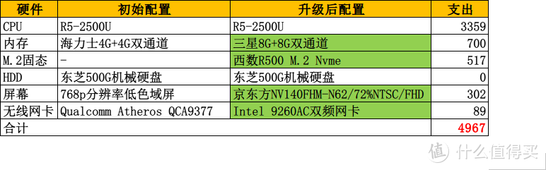 E485鶸变凤凰，5000预算组配16G内存、500G固态、高色域屏、双频网卡达成