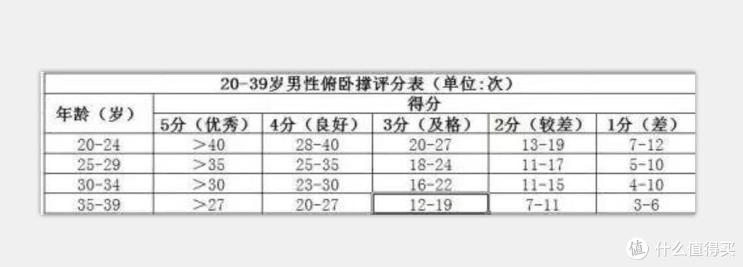 中国国家体育总局《全民健身指南》2017版的俯卧撑指导数量