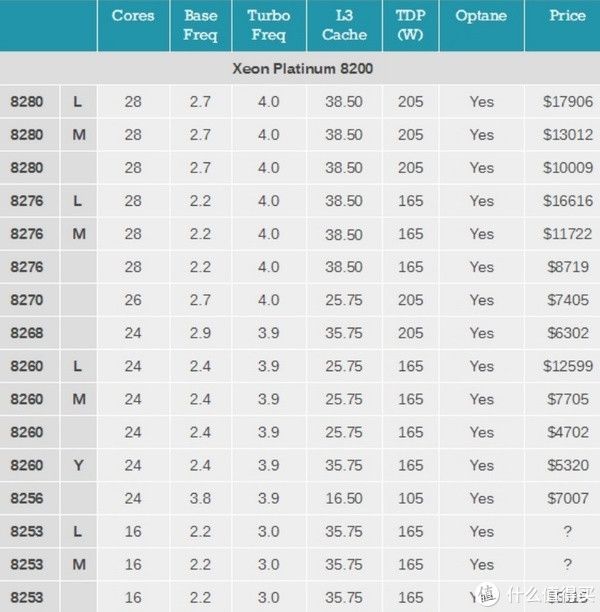 核心暴增、修复漏洞:intel 英特尔 发布 Xeon Pl