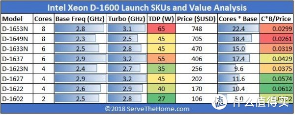 性能提升40%：intel 英特尔 发布 全新Xeon D-1600系列 处理器