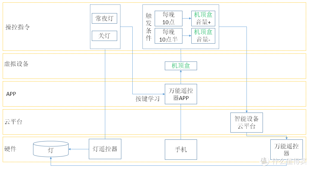 养成良好作息-智能红外遥控器实现每天定时关灯