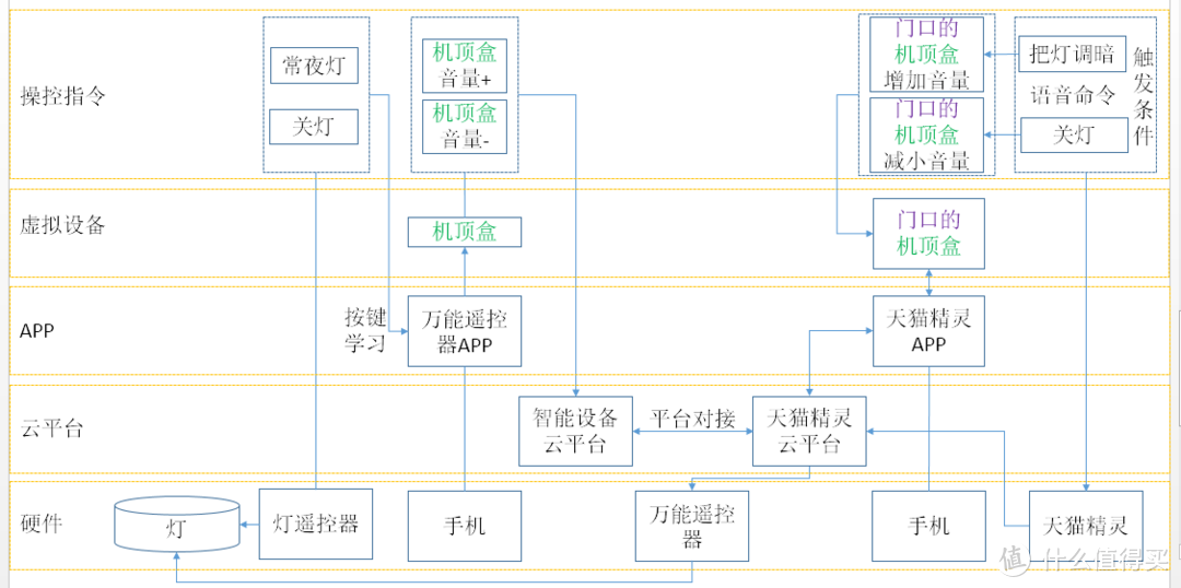 养成良好作息-智能红外遥控器实现每天定时关灯