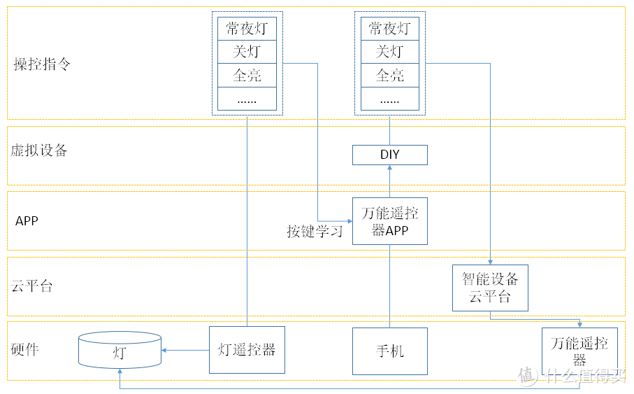 养成良好作息-智能红外遥控器实现每天定时关灯