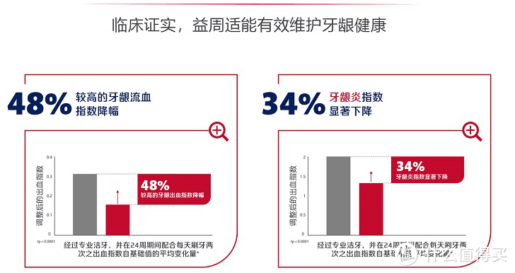 告别牙龈出血——parodontax 益周适专业牙龈护理牙膏试用