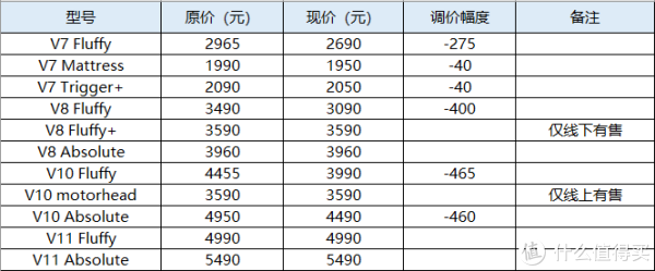 戴森无线吸尘器官方价格调整,最新选购攻略新鲜出炉