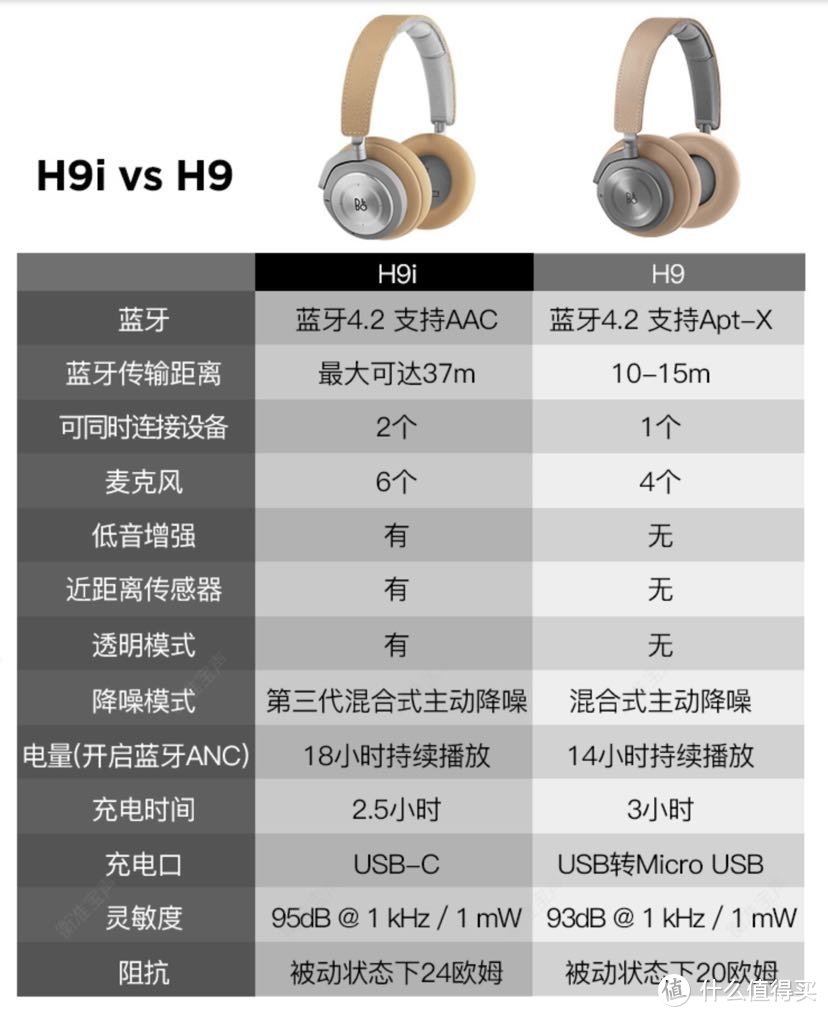 参数对比