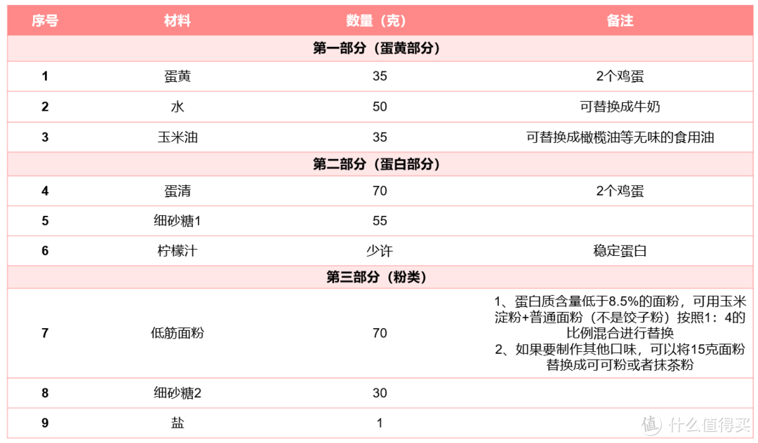 【熊猫烘焙研究所】关于戚风蛋糕的那些事