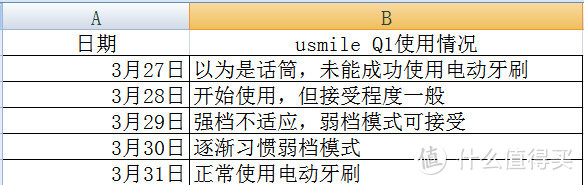 关注牙齿健康，应该从娃娃抓起——usmile Q1 冰淇淋儿童专业分段护理电动牙刷体验