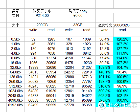 速度比较