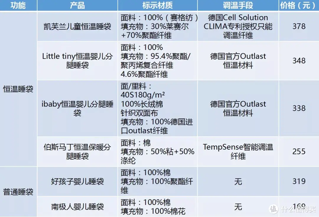 恒温睡袋黑科技，它真的能给宝宝带来优质的睡眠吗？6款测评走起！