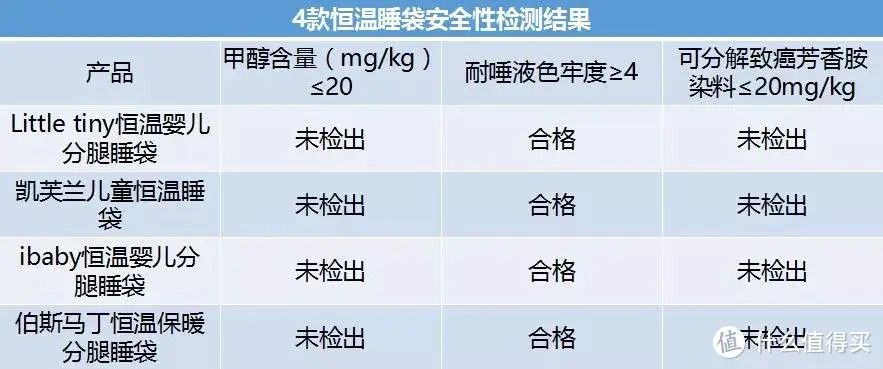 恒温睡袋黑科技，它真的能给宝宝带来优质的睡眠吗？6款测评走起！