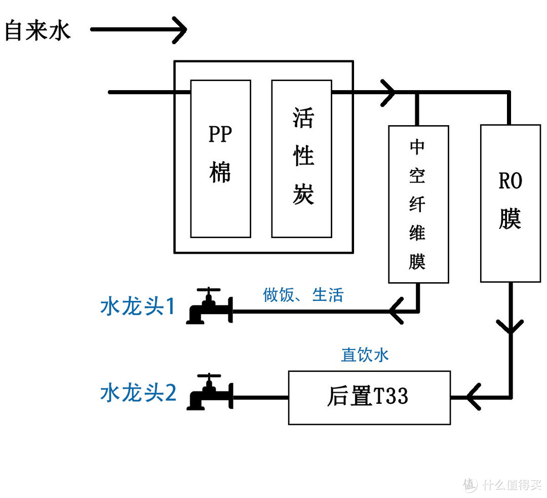 ▲常用净水器接法▲