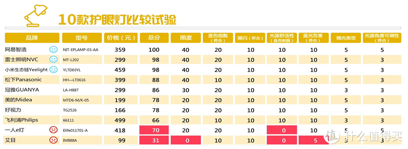 网易严选什么值得买？多款智能家居好物推荐