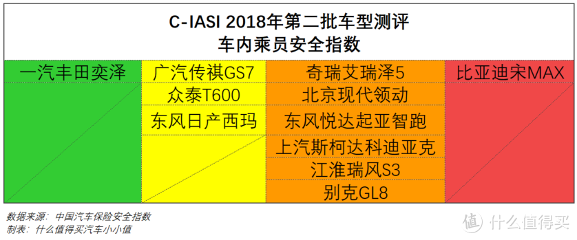 解读C-IASI中国保险汽车安全指数第二批测评结果：继本田思域后，比亚迪宋MAX的B柱再次断裂