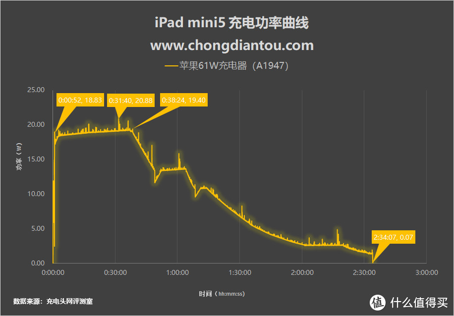 到底有没有PD快充？iPad mini 5 0%~100%充电测试